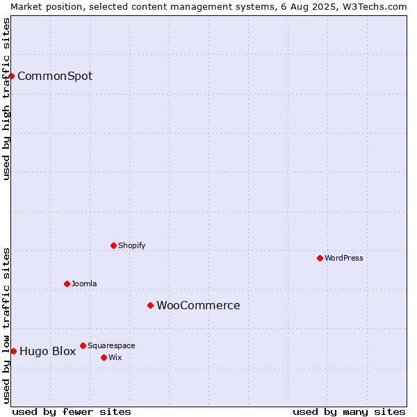 Market position of WooCommerce vs. Hugo Blox vs. CommonSpot