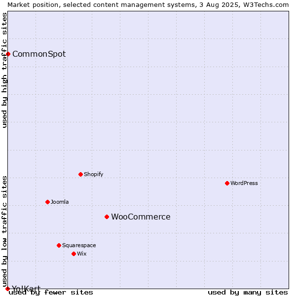 Market position of WooCommerce vs. CommonSpot vs. Yo!Kart