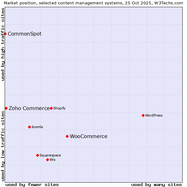 Market position of WooCommerce vs. Zoho Commerce vs. CommonSpot