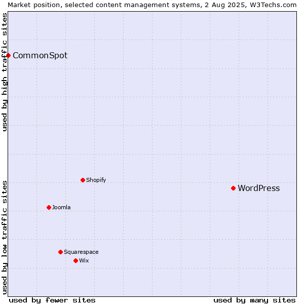 Market position of WordPress vs. CommonSpot