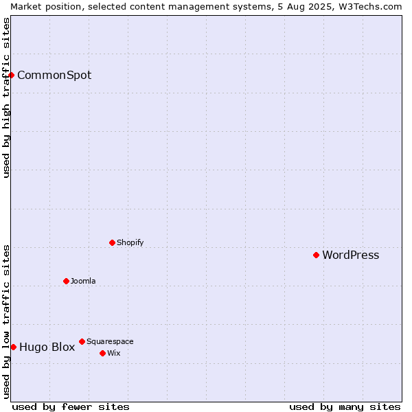 Market position of WordPress vs. Hugo Blox vs. CommonSpot