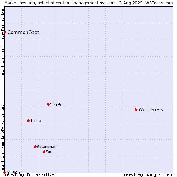 Market position of WordPress vs. CommonSpot vs. Yo!Kart
