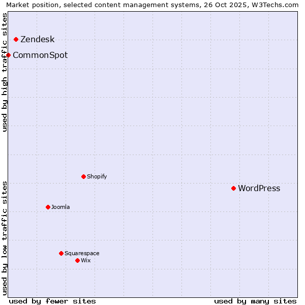 Market position of WordPress vs. Zendesk vs. CommonSpot