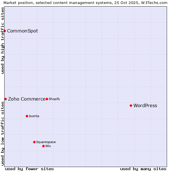 Market position of WordPress vs. Zoho Commerce vs. CommonSpot