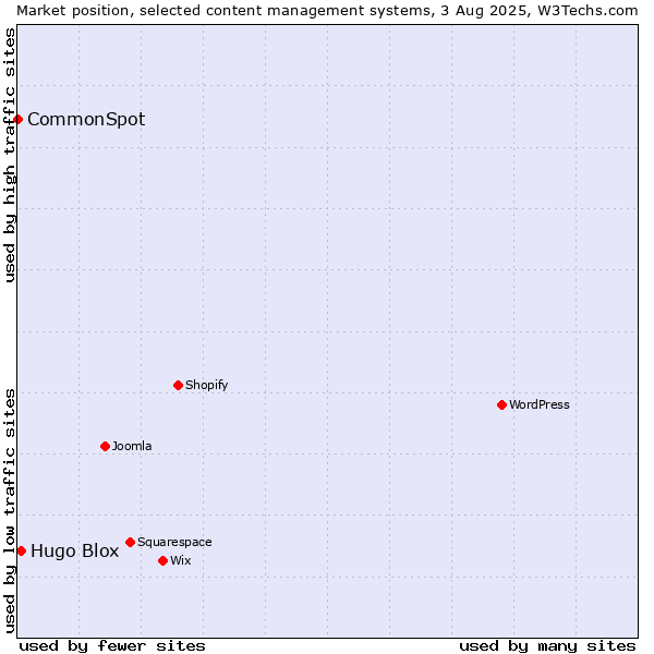 Market position of Hugo Blox vs. CommonSpot