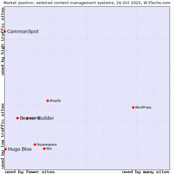 Market position of Beaver Builder vs. Hugo Blox vs. CommonSpot