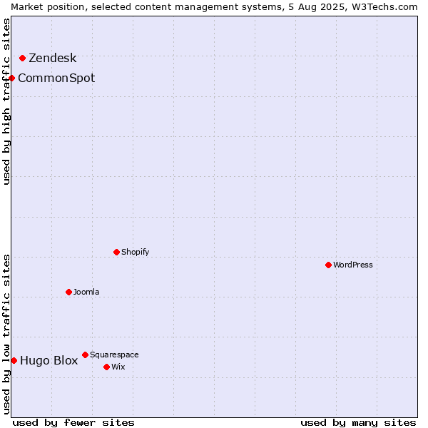 Market position of Zendesk vs. Hugo Blox vs. CommonSpot