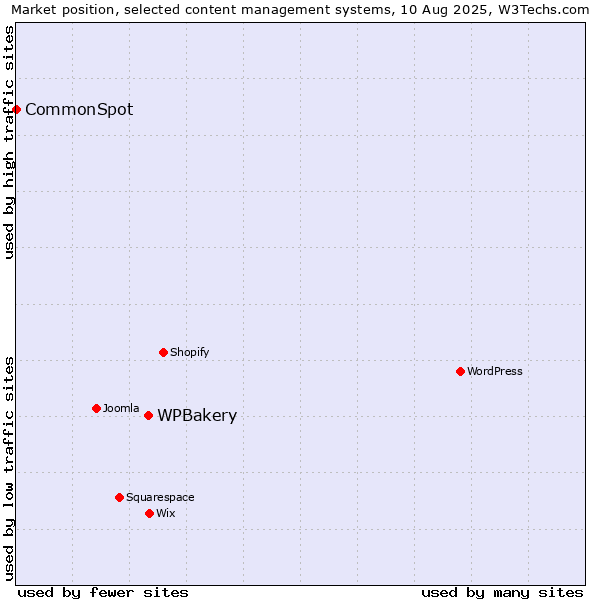 Market position of WPBakery vs. CommonSpot