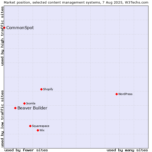Market position of Beaver Builder vs. CommonSpot