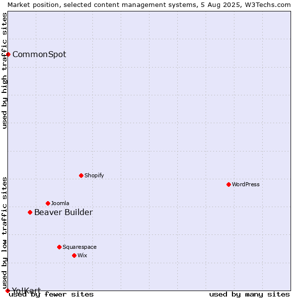 Market position of Beaver Builder vs. CommonSpot vs. Yo!Kart