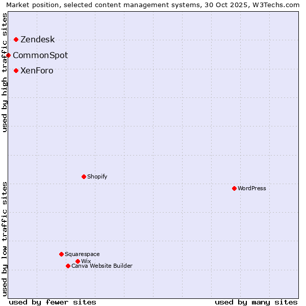 Market position of XenForo vs. Zendesk vs. CommonSpot