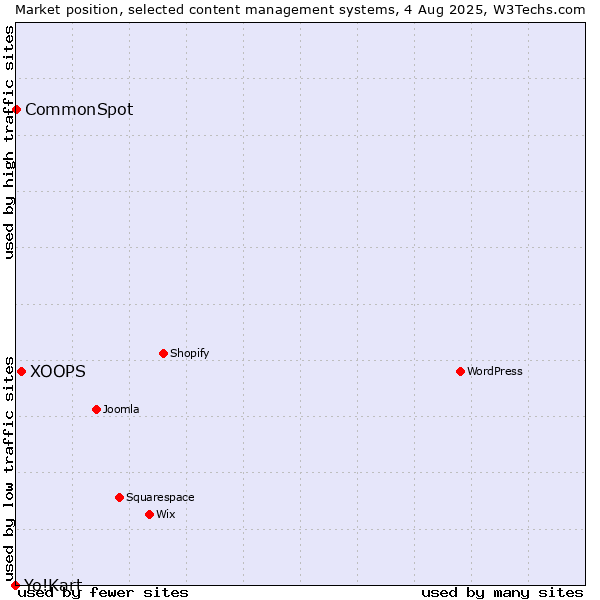 Market position of XOOPS vs. CommonSpot vs. Yo!Kart