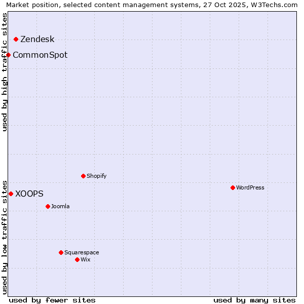 Market position of Zendesk vs. XOOPS vs. CommonSpot
