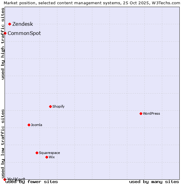 Market position of Zendesk vs. CommonSpot vs. Yo!Kart