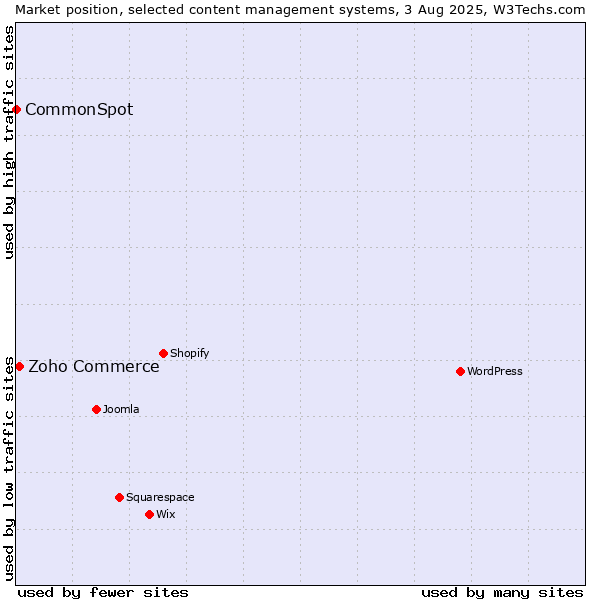 Market position of Zoho Commerce vs. CommonSpot