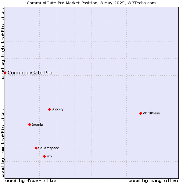 Market position of CommuniGate Pro