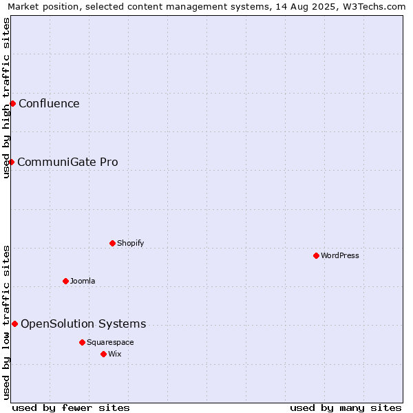 Market position of OpenSolution Systems vs. Confluence vs. CommuniGate Pro