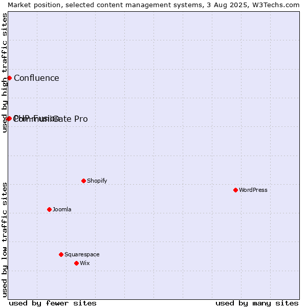 Market position of PHP-Fusion vs. Confluence vs. CommuniGate Pro