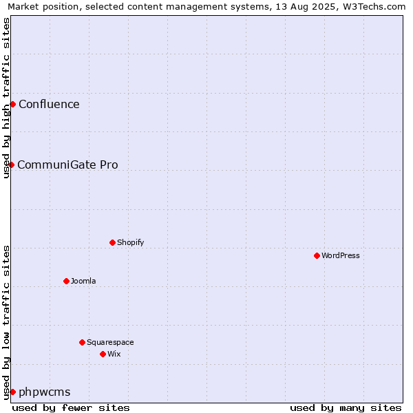 Market position of phpwcms vs. Confluence vs. CommuniGate Pro