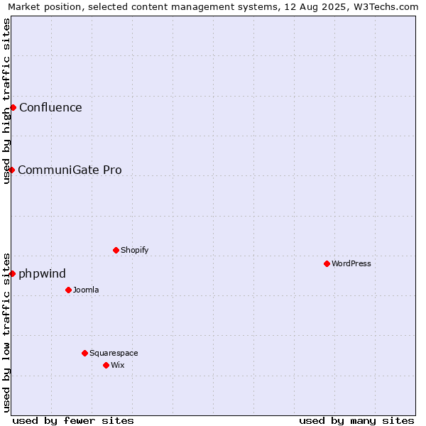 Market position of Confluence vs. phpwind vs. CommuniGate Pro