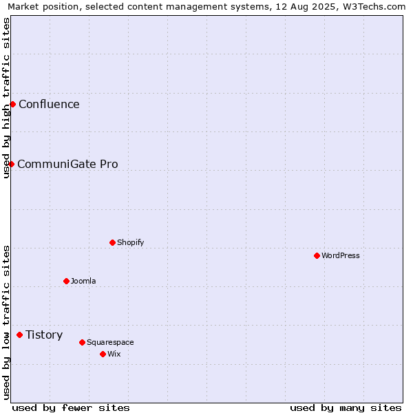Market position of Tistory vs. Confluence vs. CommuniGate Pro