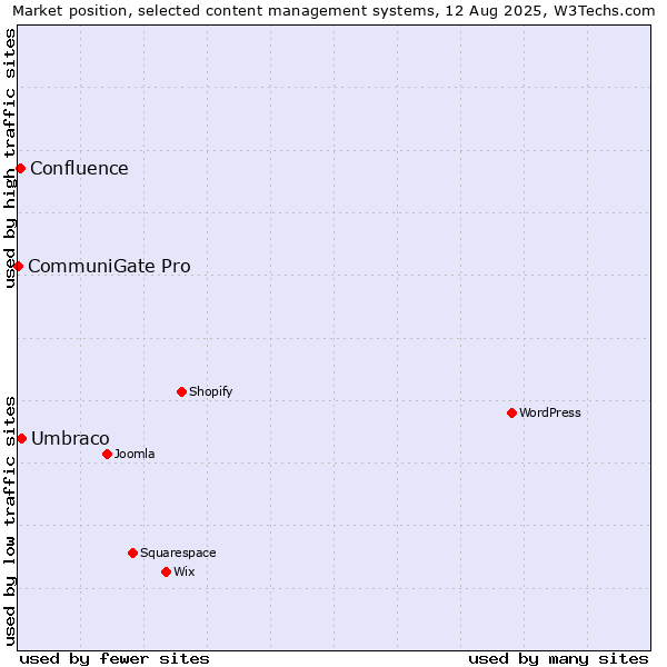 Market position of Umbraco vs. Confluence vs. CommuniGate Pro
