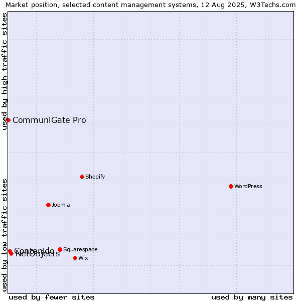 Market position of NetObjects vs. Contenido vs. CommuniGate Pro