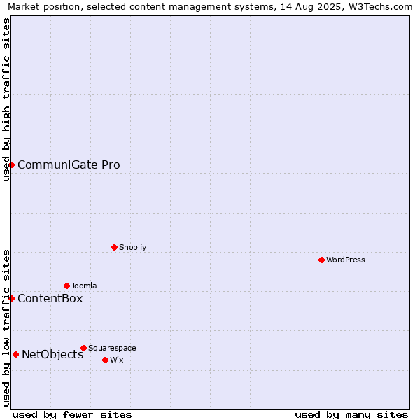 Market position of NetObjects vs. CommuniGate Pro vs. ContentBox
