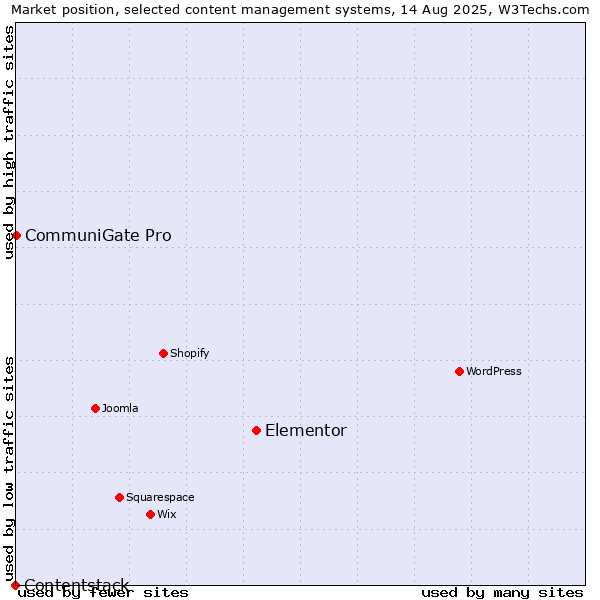 Market position of Elementor vs. CommuniGate Pro vs. Contentstack