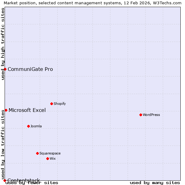 Market position of Microsoft Excel vs. CommuniGate Pro vs. Contentstack