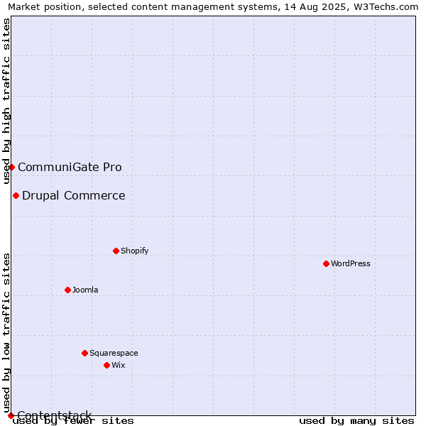 Market position of Drupal Commerce vs. CommuniGate Pro vs. Contentstack