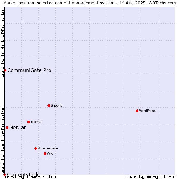Market position of NetCat vs. CommuniGate Pro vs. Contentstack