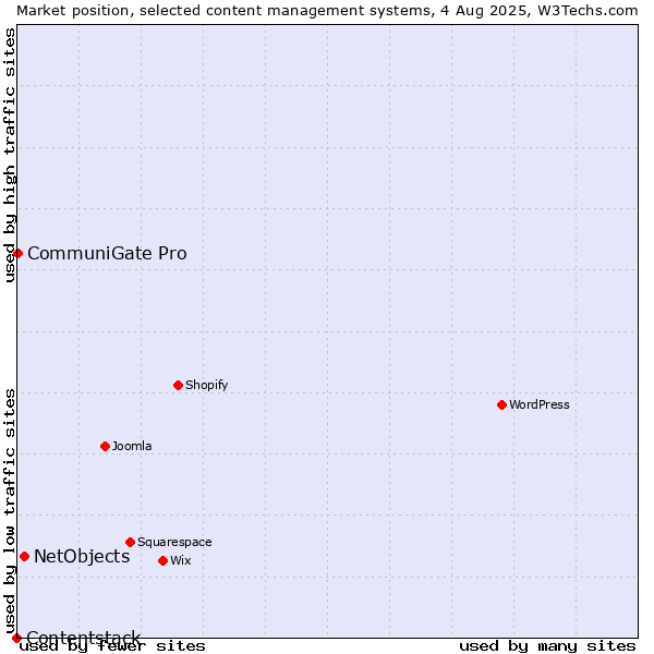Market position of NetObjects vs. CommuniGate Pro vs. Contentstack