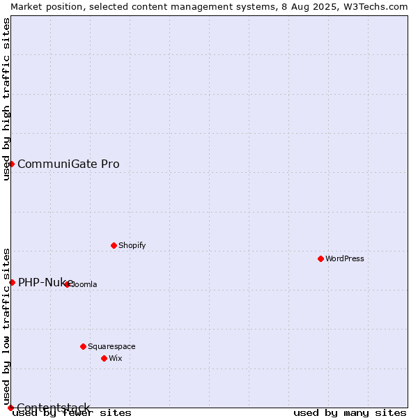 Market position of PHP-Nuke vs. CommuniGate Pro vs. Contentstack