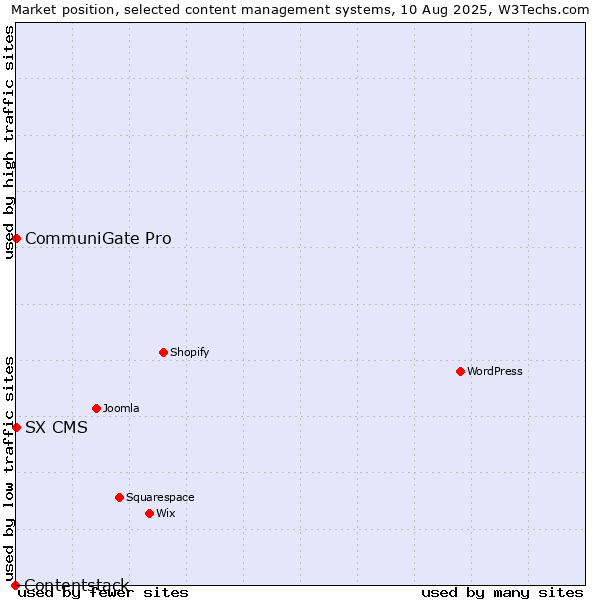 Market position of CommuniGate Pro vs. SX CMS vs. Contentstack