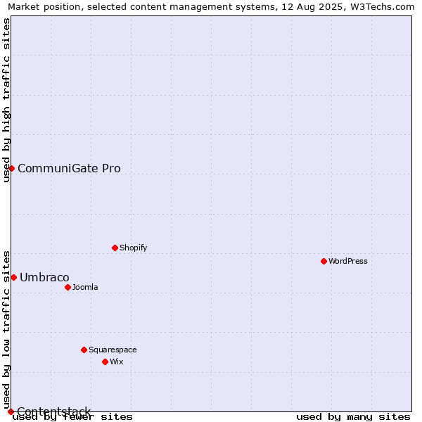 Market position of Umbraco vs. CommuniGate Pro vs. Contentstack