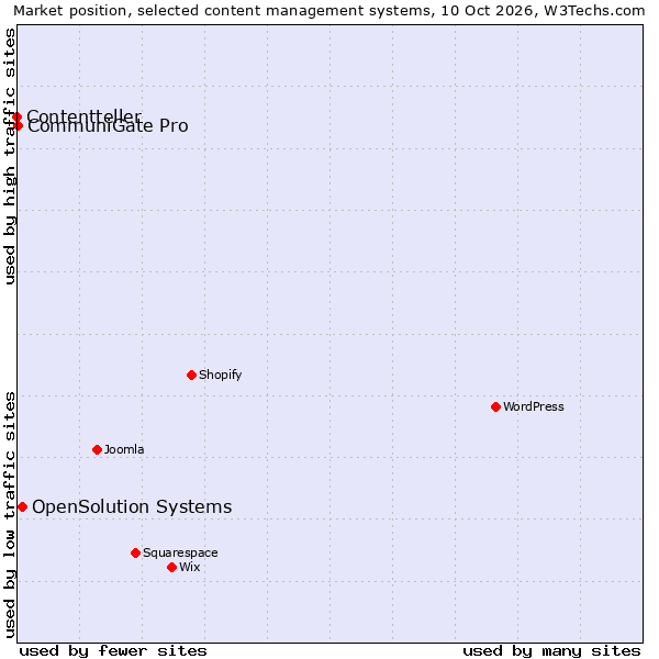 Market position of OpenSolution Systems vs. CommuniGate Pro vs. Contentteller
