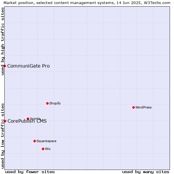 Market position of CorePublish CMS vs. CommuniGate Pro