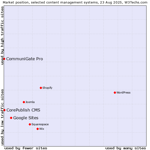 Market position of Google Sites vs. CorePublish CMS vs. CommuniGate Pro