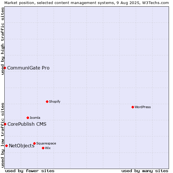 Market position of NetObjects vs. CorePublish CMS vs. CommuniGate Pro