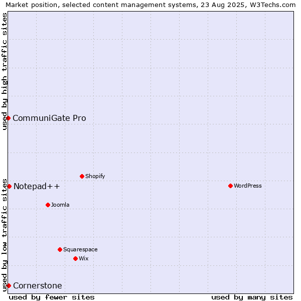 Market position of Notepad++ vs. Cornerstone vs. CommuniGate Pro