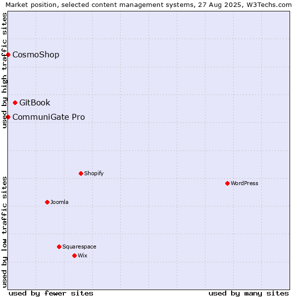 Market position of GitBook vs. CosmoShop vs. CommuniGate Pro