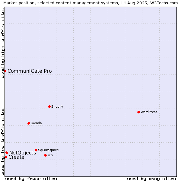 Market position of NetObjects vs. Create vs. CommuniGate Pro
