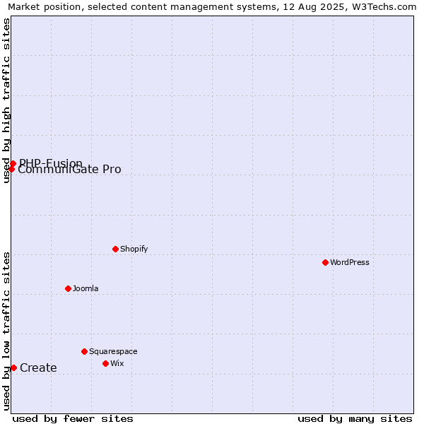Market position of Create vs. PHP-Fusion vs. CommuniGate Pro