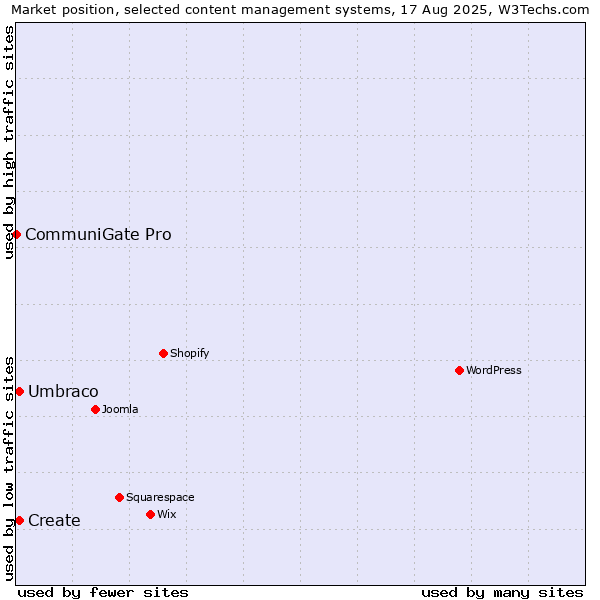 Market position of Umbraco vs. Create vs. CommuniGate Pro