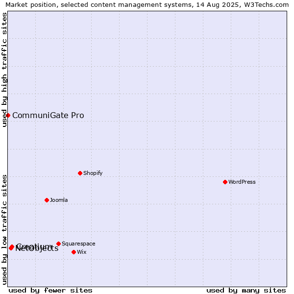 Market position of Creatium vs. NetObjects vs. CommuniGate Pro