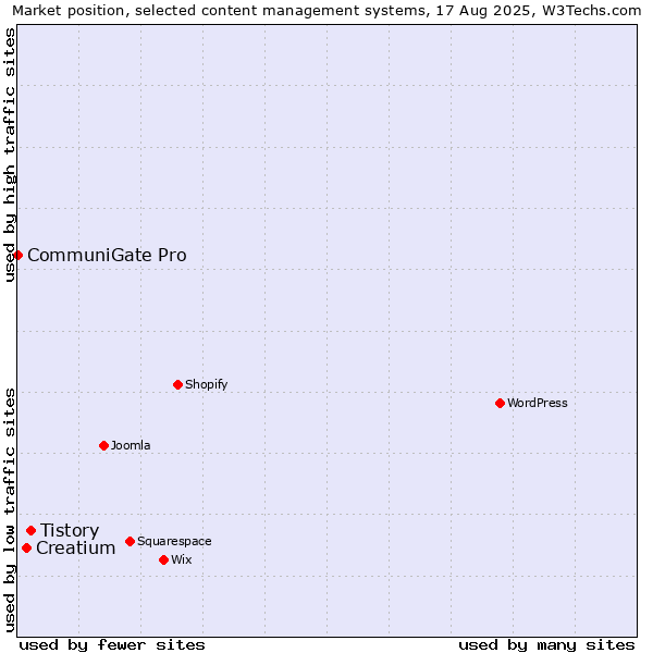 Market position of Tistory vs. Creatium vs. CommuniGate Pro