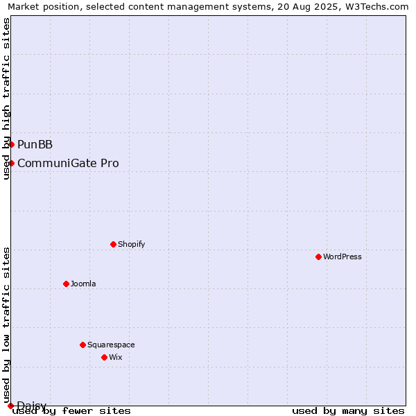 Market position of CommuniGate Pro vs. PunBB vs. Daisy
