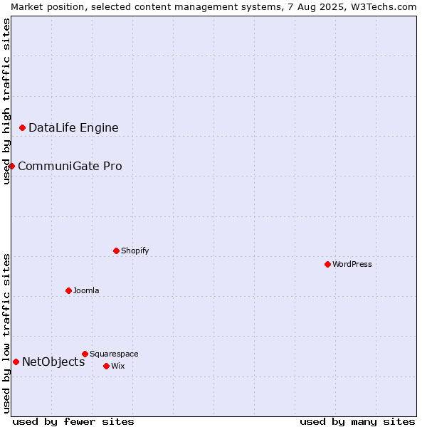 Market position of DataLife Engine vs. NetObjects vs. CommuniGate Pro