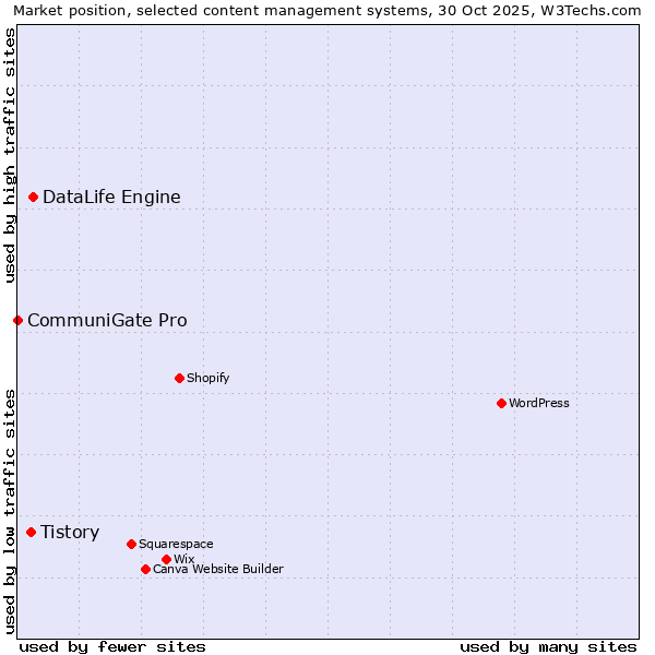 Market position of DataLife Engine vs. Tistory vs. CommuniGate Pro